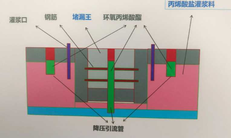 临汾翼城县防水堵漏工程设计